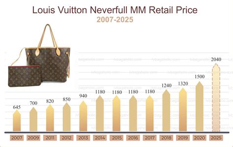 augmentation prix louis vuitton 2020|louis vuitton accessories price increase.